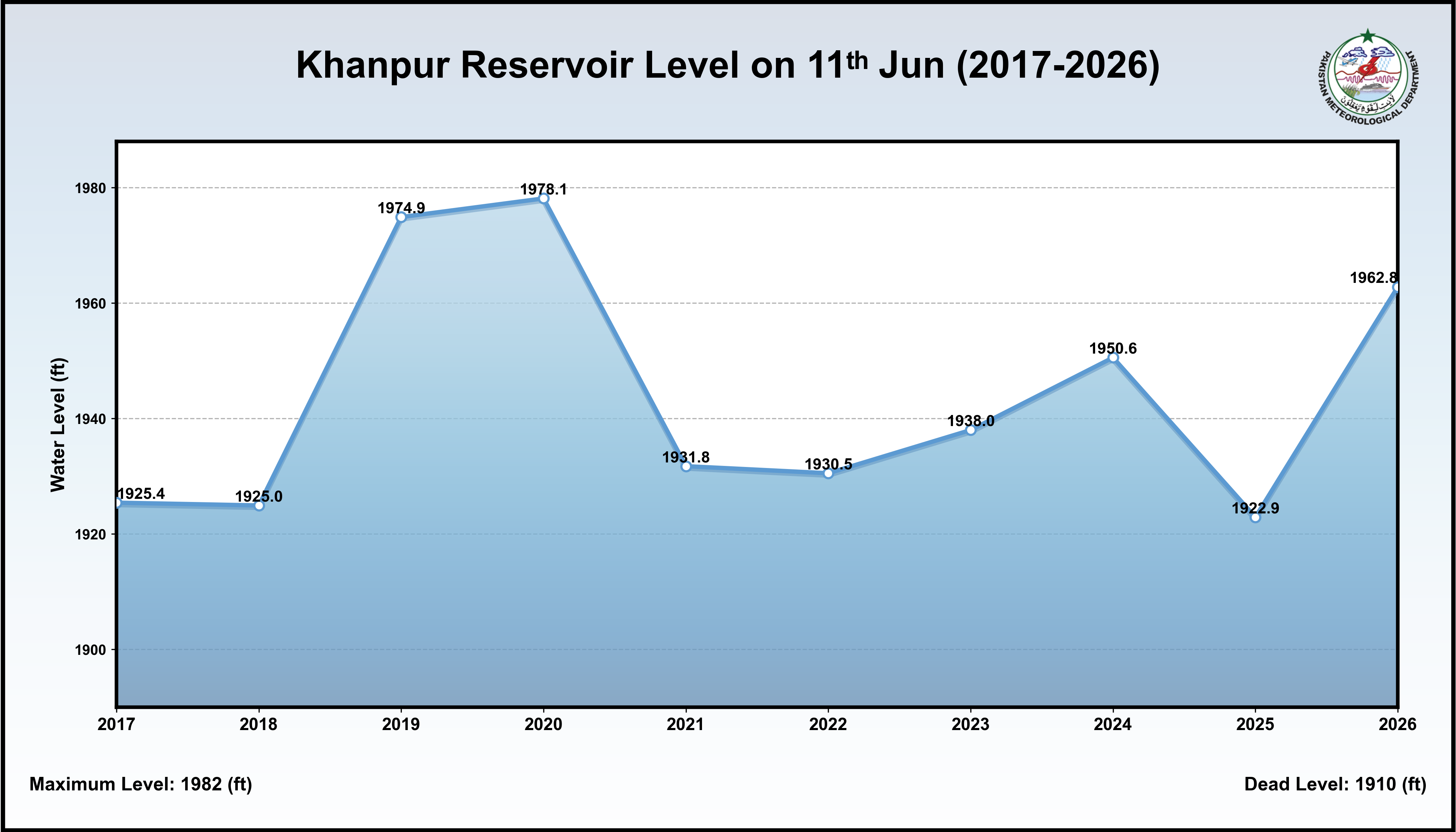 /storage/uploads/ndmc/dam-reservoirs/images/11-06-2026-Khanpur_Historical_Level.png