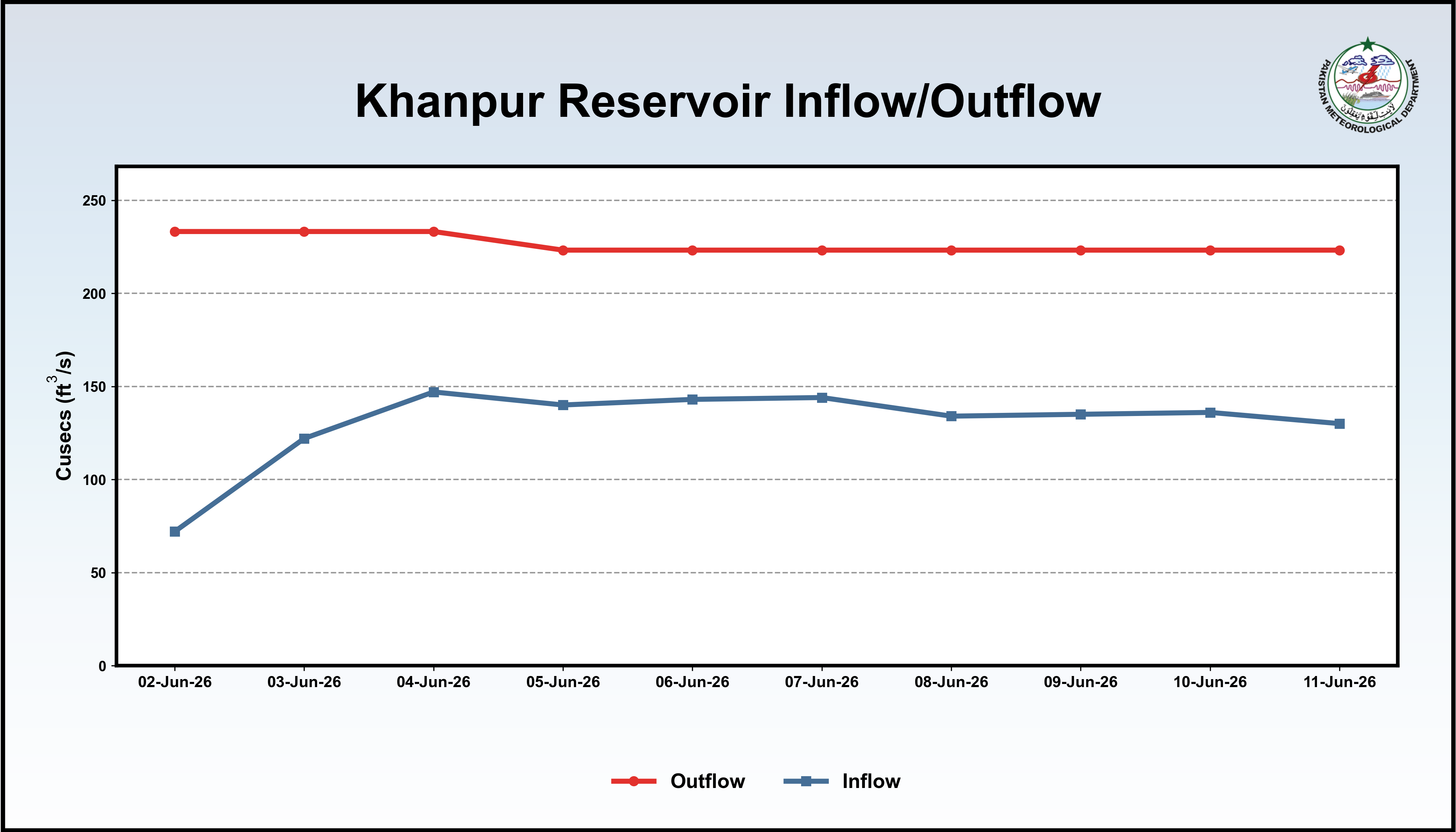 /storage/uploads/ndmc/dam-reservoirs/images/11-06-2026-Khanpur_InflowOutflow.png