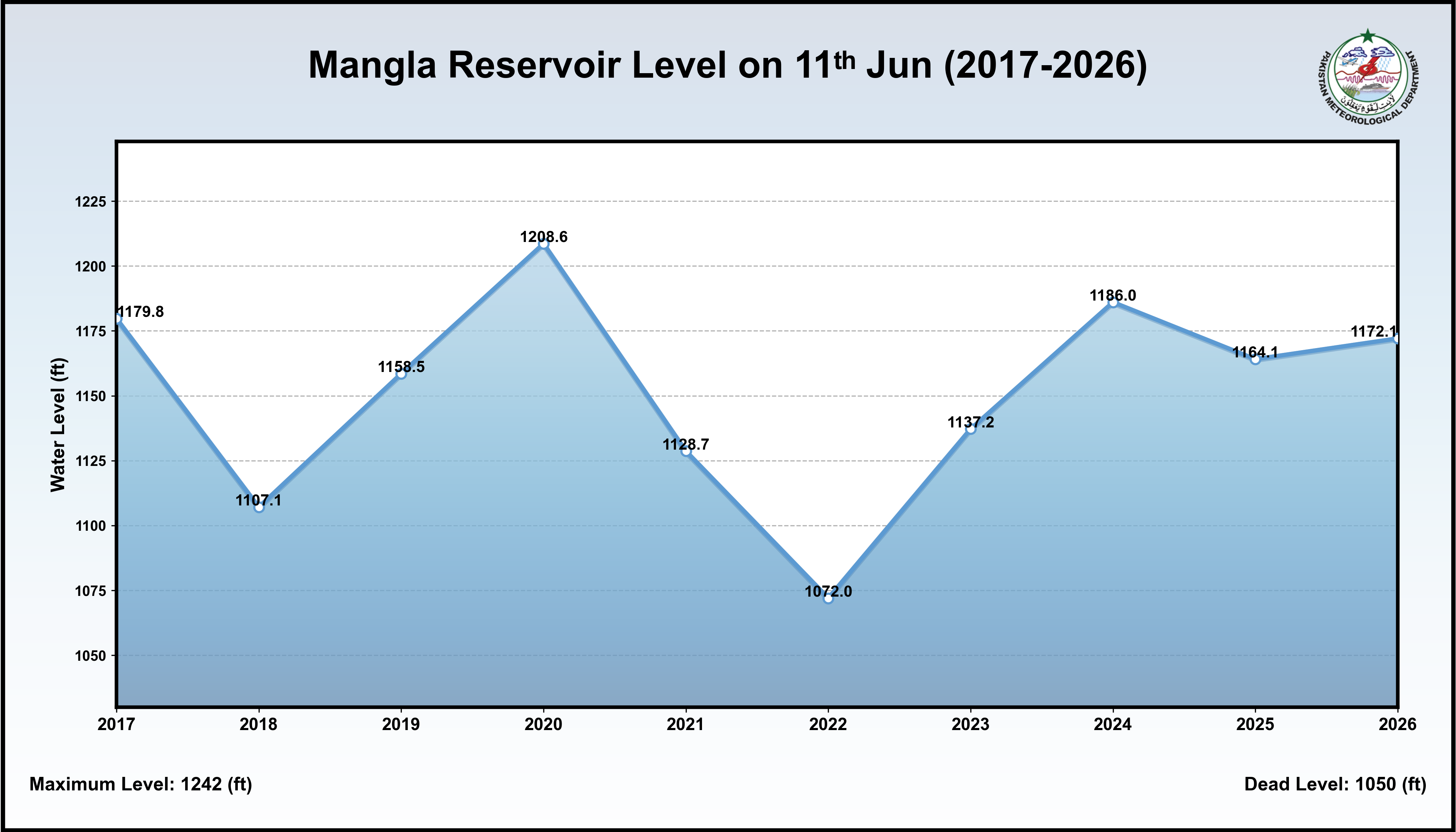 /storage/uploads/ndmc/dam-reservoirs/images/11-06-2026-Mangla_Historical_Level.png