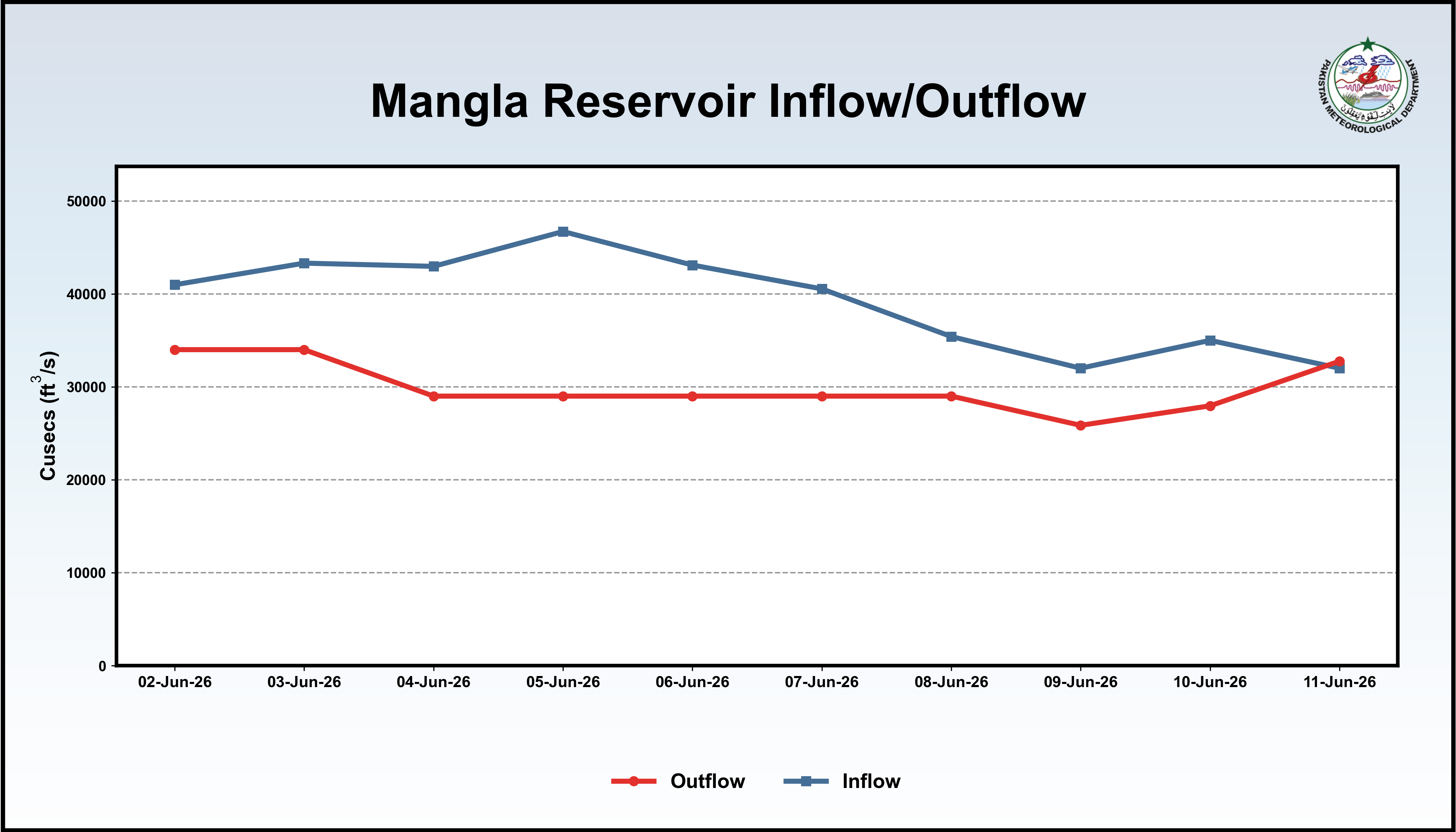 /storage/uploads/ndmc/dam-reservoirs/images/11-06-2026-Mangla_InflowOutflow.png