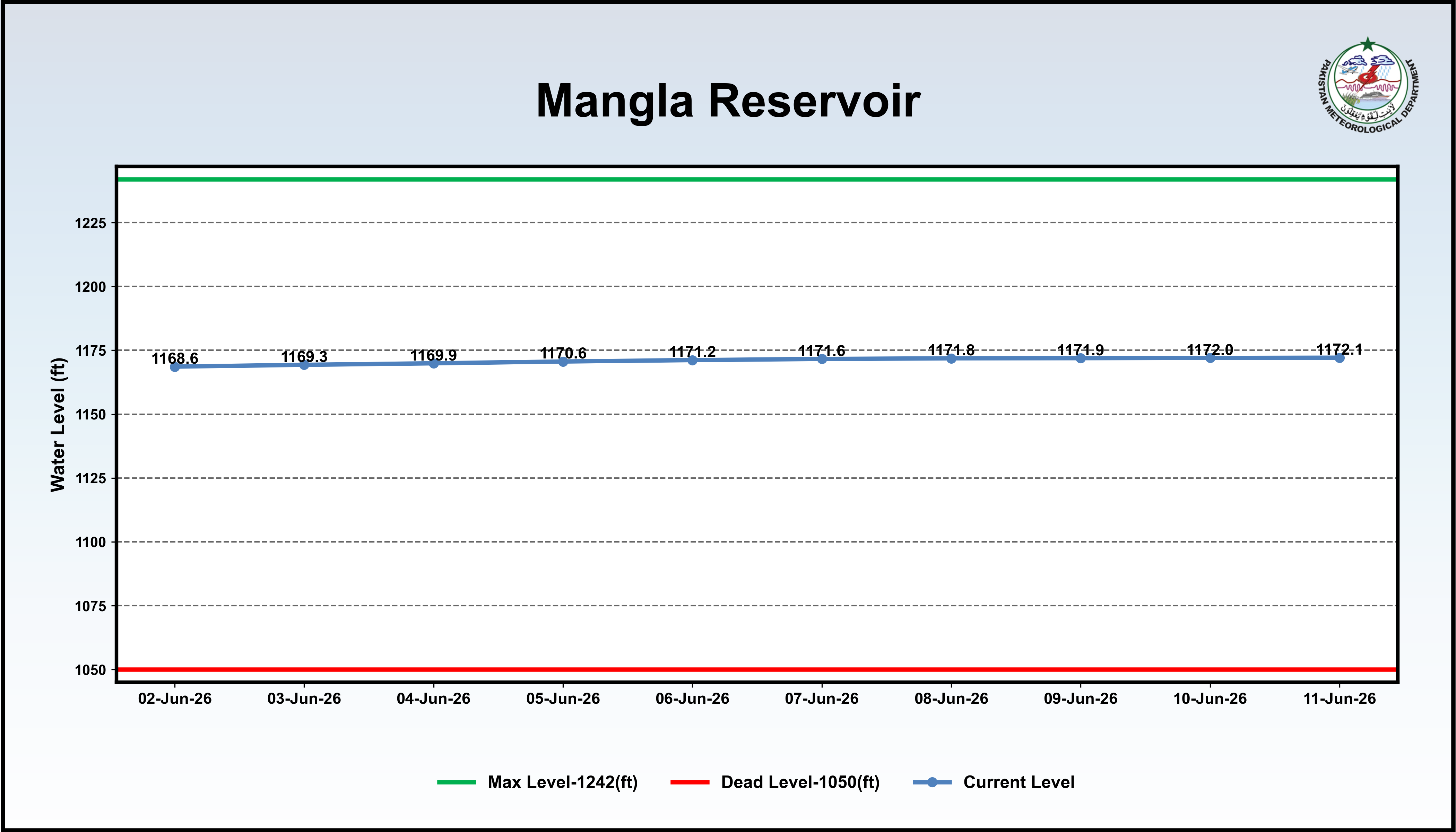 /storage/uploads/ndmc/dam-reservoirs/images/11-06-2026-Mangla_reservior.png