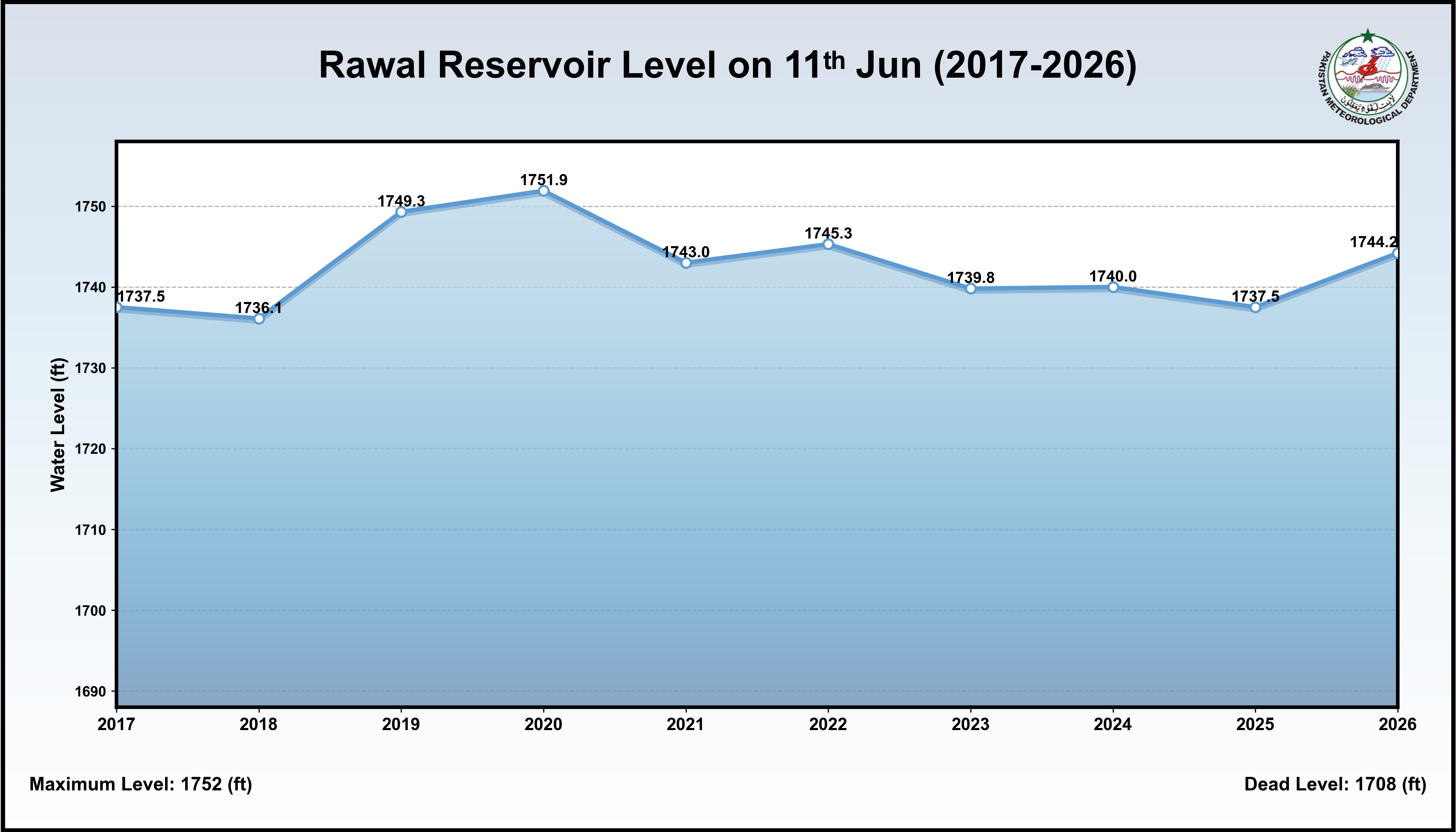 /storage/uploads/ndmc/dam-reservoirs/images/11-06-2026-Rawal_Historical_Level.png