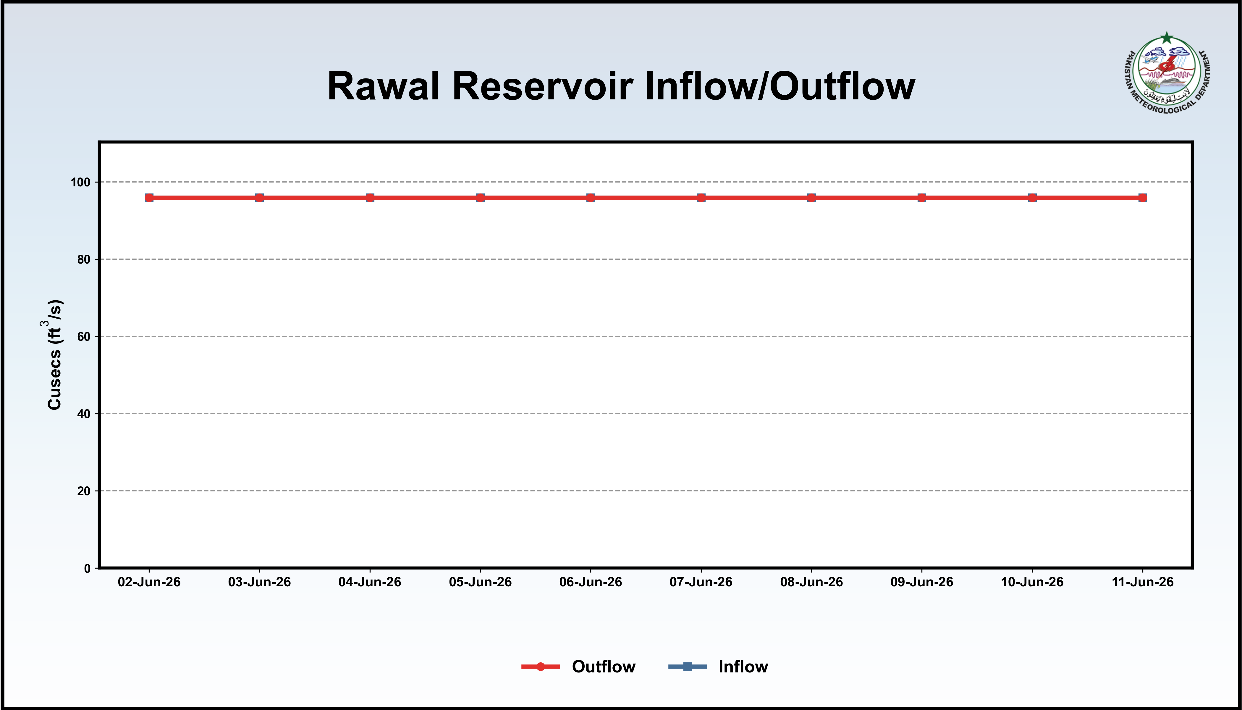 /storage/uploads/ndmc/dam-reservoirs/images/11-06-2026-Rawal_InflowOutflow.png