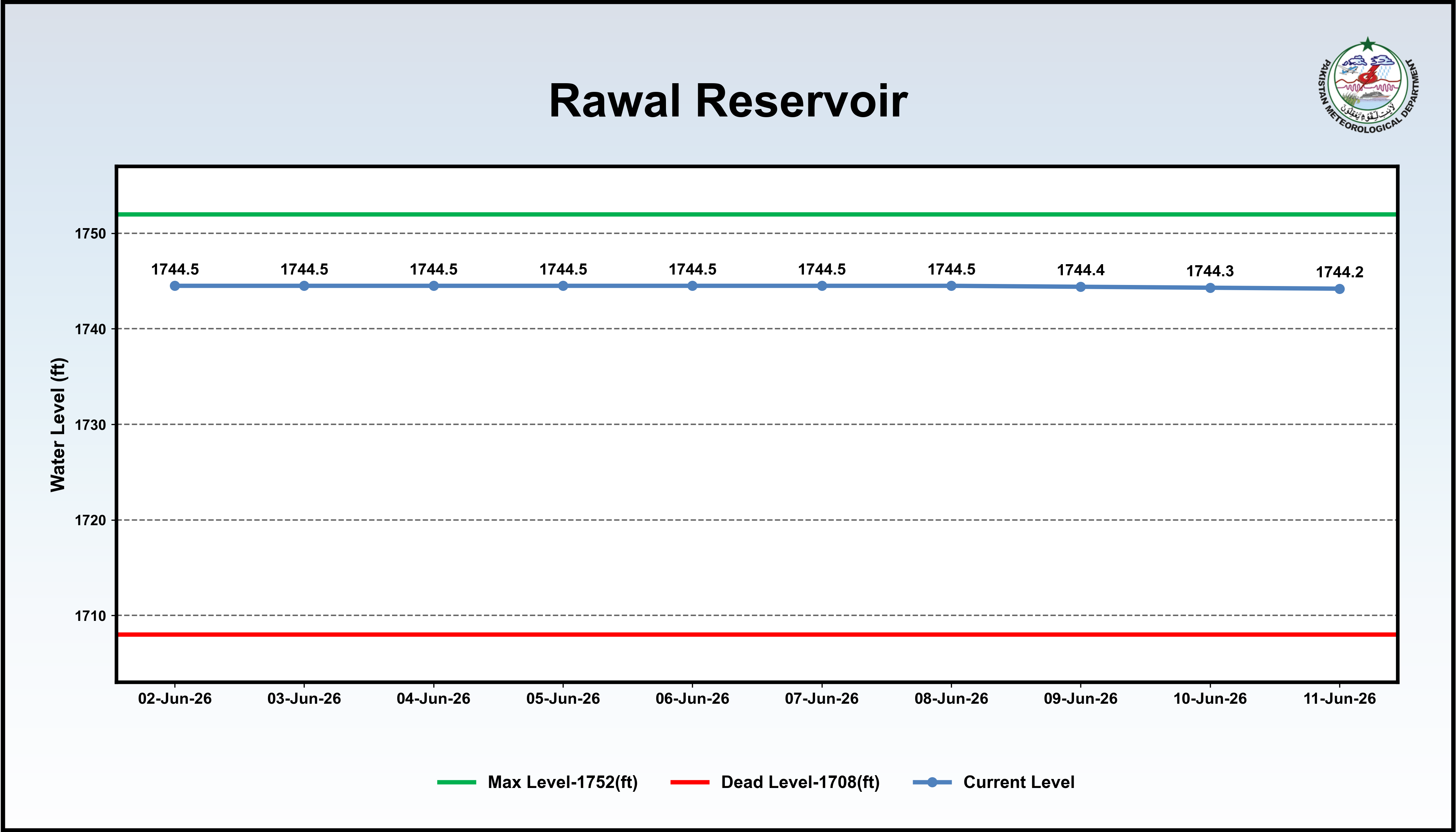 /storage/uploads/ndmc/dam-reservoirs/images/11-06-2026-Rawal_reservior.png