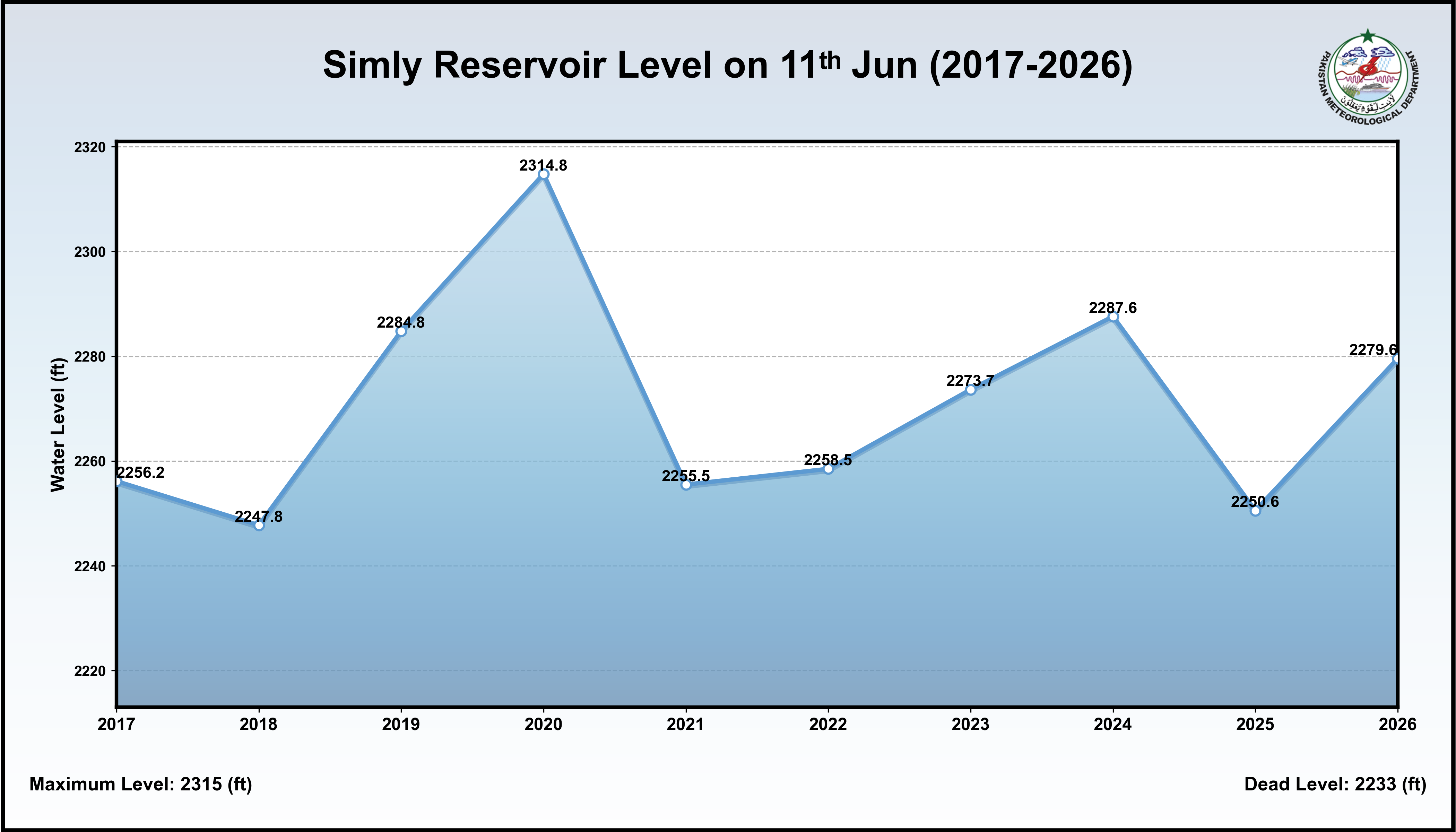 /storage/uploads/ndmc/dam-reservoirs/images/11-06-2026-Simly_Historical_Level.png