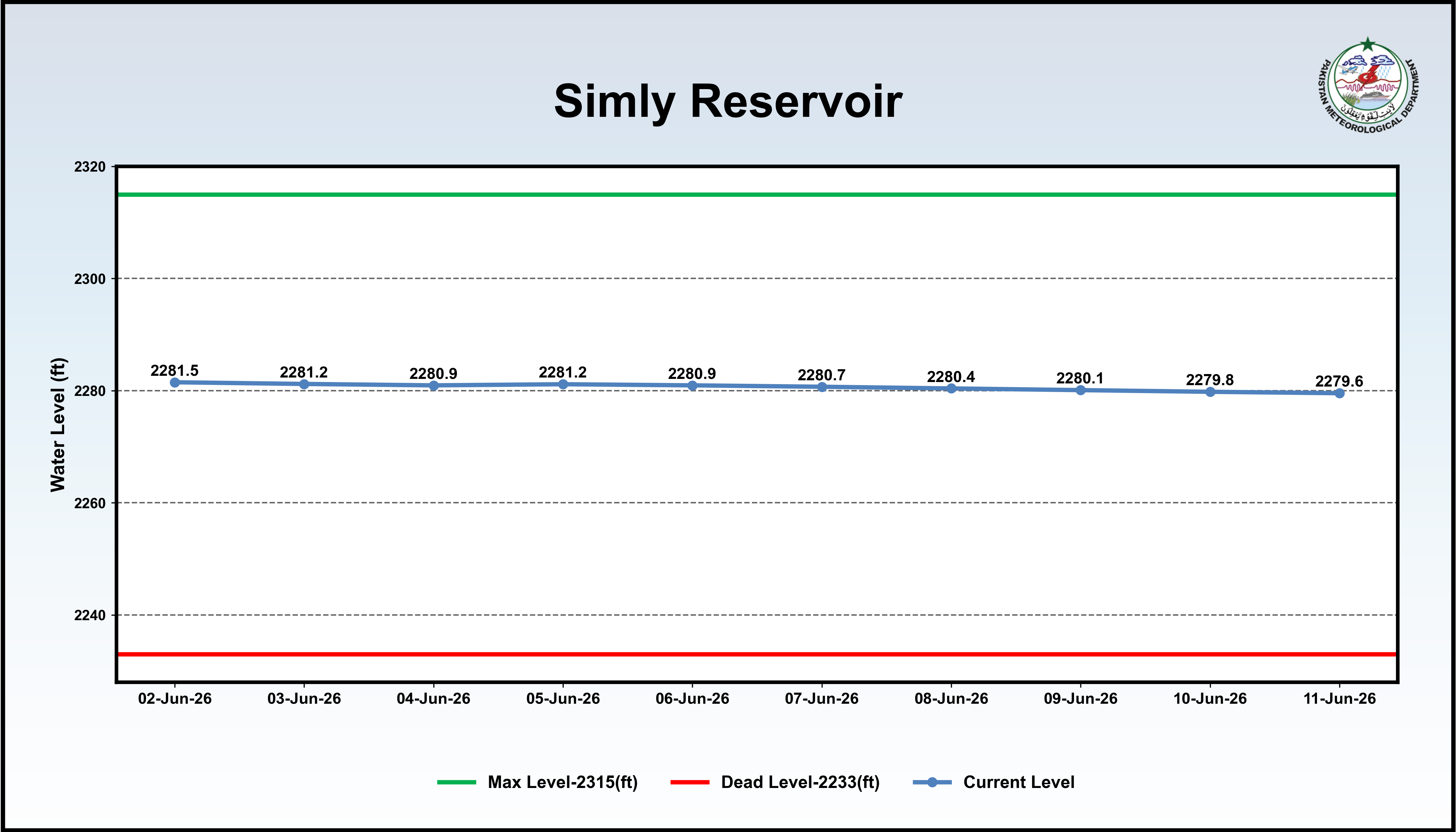 /storage/uploads/ndmc/dam-reservoirs/images/11-06-2026-Simly_reservior.png
