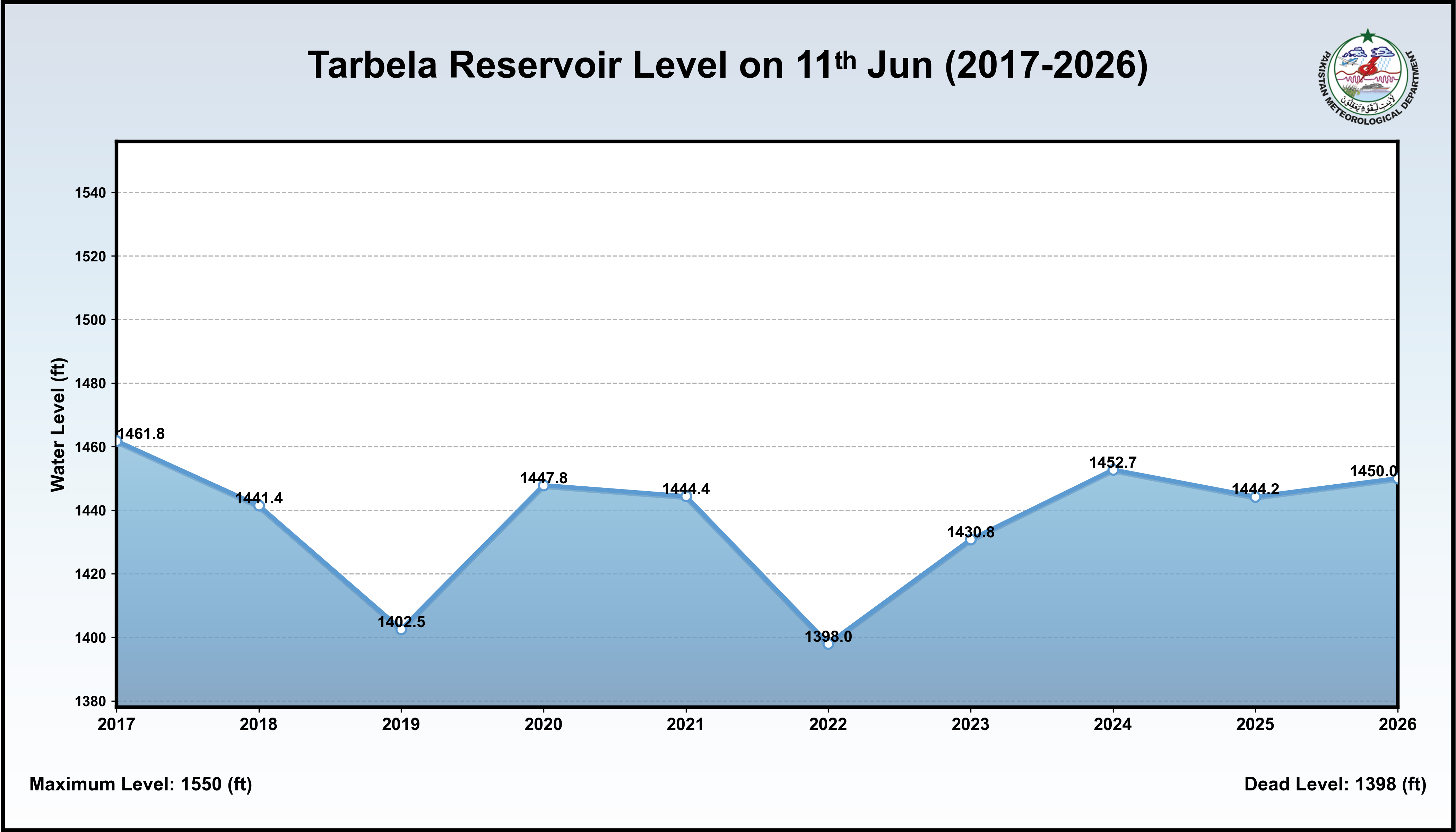 /storage/uploads/ndmc/dam-reservoirs/images/11-06-2026-Tarbela_Historical_Level.png
