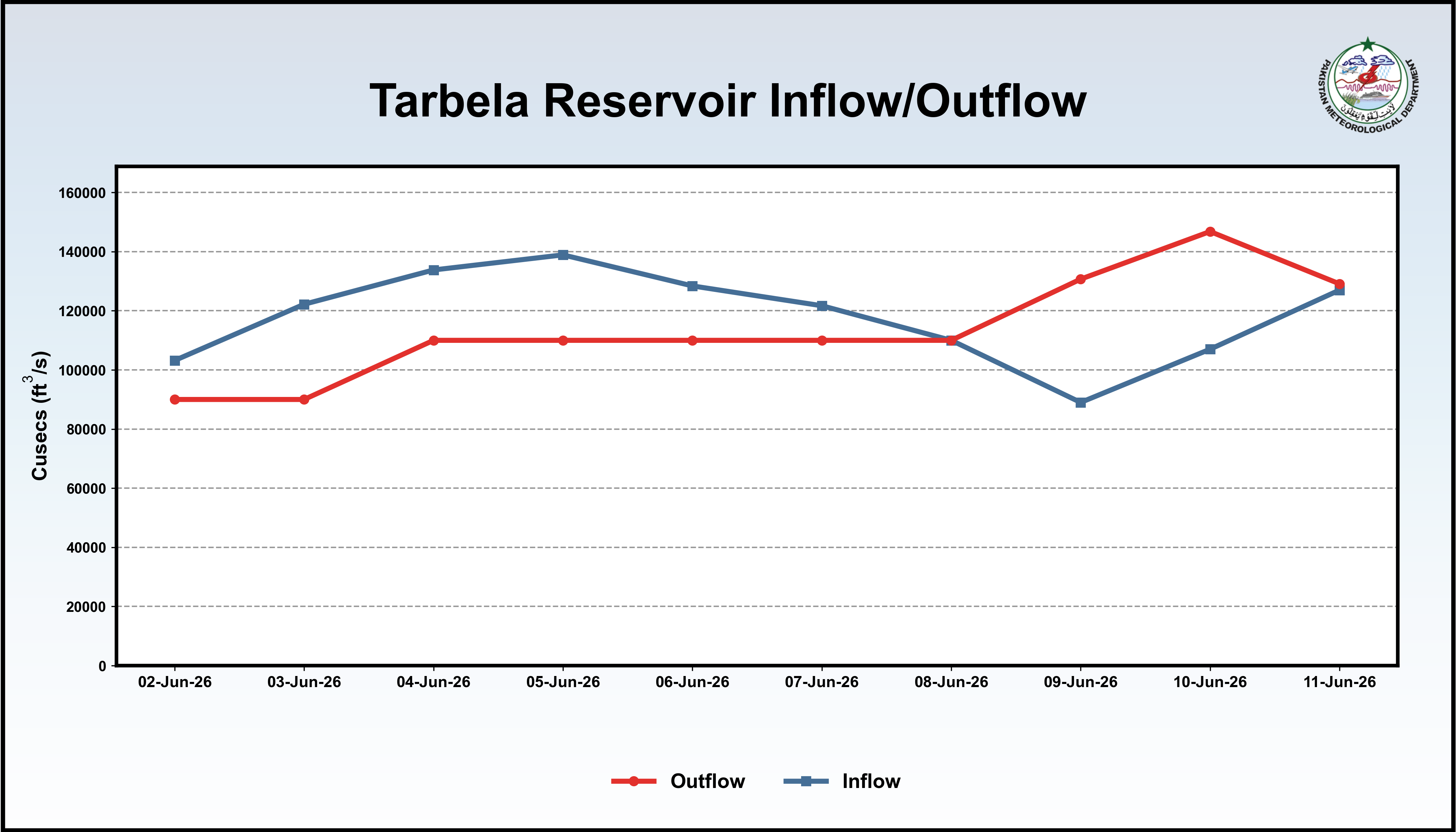 /storage/uploads/ndmc/dam-reservoirs/images/11-06-2026-Tarbela_InflowOutflow.png